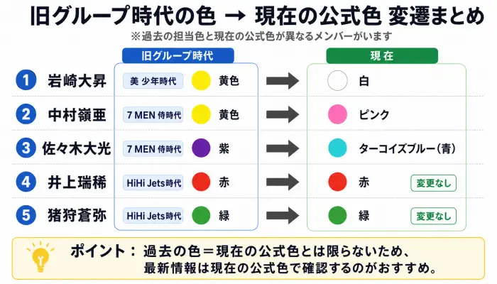 旧グループ時代の色から現在の公式色への変遷フロー図
