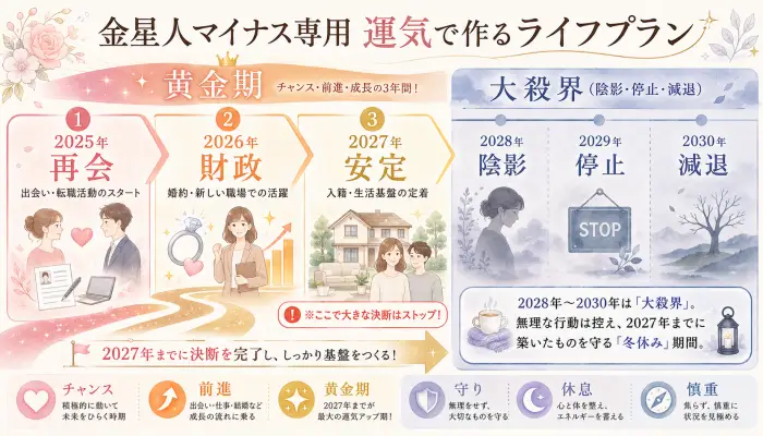 金星人マイナスの2025年から2030年までの運命周期と、結婚・転職に最適なタイミングを示したロードマップ図表
