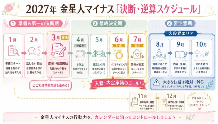 2027年金星人マイナスの1月から12月までの月運バイオリズムを示すタイムライン図。3月、6月、7月が決断のタイミング、8月から10月が大殺界であることを表しています。