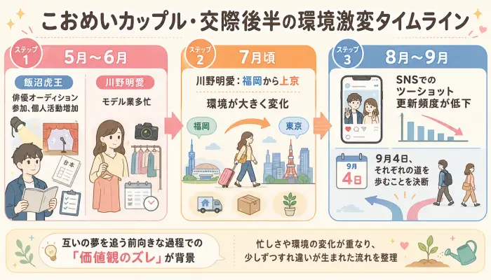 飯沼虎王の俳優業本格化と川野明愛の上京を示す、こおめいカップルのタイムライン図。