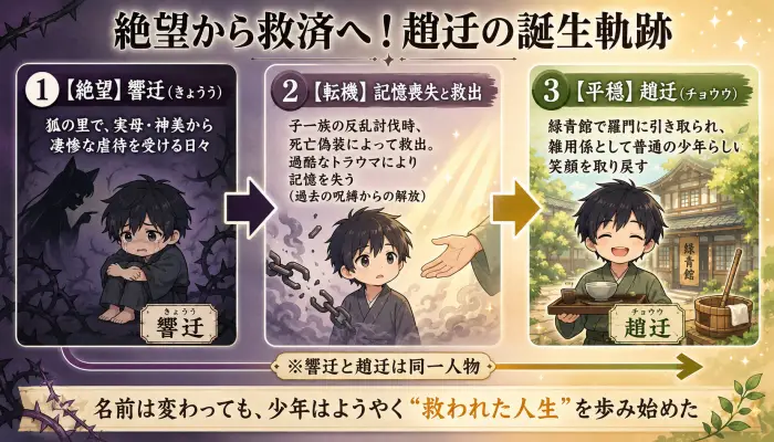 響迂が神美の虐待から救出され、記憶を失って趙迂として緑青館で幸せを手に入れるまでのタイムライン図