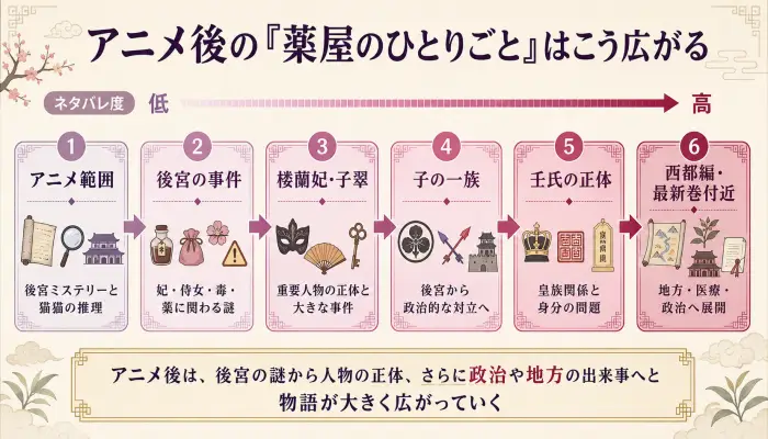 薬屋のひとりごとのアニメ後の展開を、後宮ミステリーから壬氏の正体、原作最新状況まで順番に示した図解