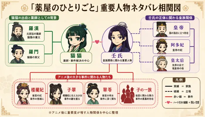薬屋のひとりごとの猫猫、壬氏、羅漢、羅門、楼蘭妃、子翠、子の一族の関係を整理した相関図
