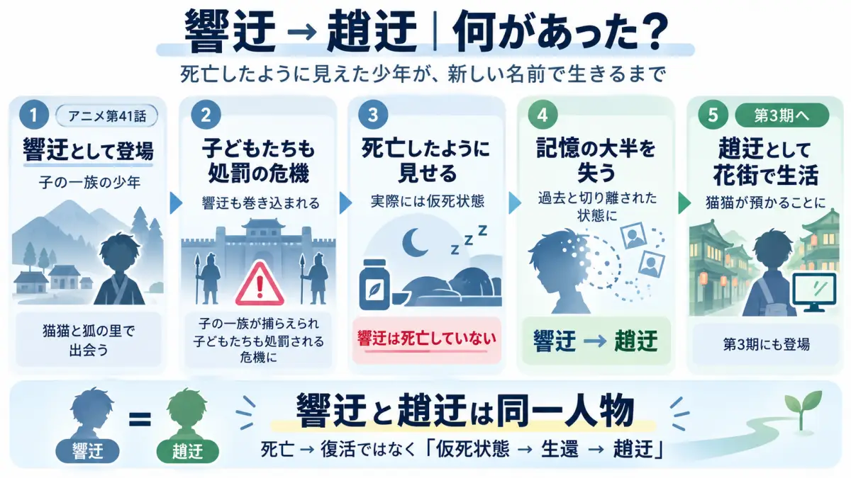 薬屋のひとりごとの響迂が子の一族の事件から生還し記憶を失って趙迂となり花街で新しい生活を始めるまでの流れを整理した図解