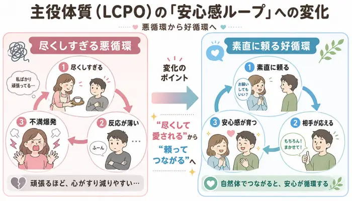 主役体質（LCPO）の「安心感ループ」への変化