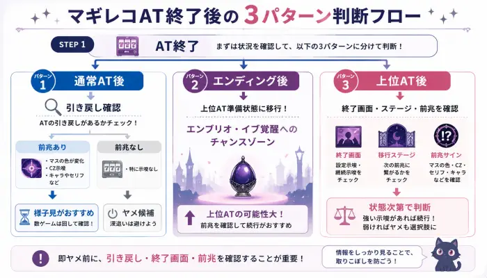 マギレコ上位後の通常AT後・エンディング後・上位AT後のやめどき判断フロー