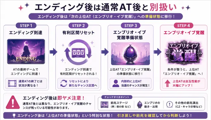 マギレコのエンディング後からエンブリオ・イブ覚醒準備状態を経て上位ATへ進む流れ
