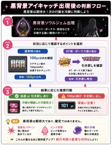 マギレコの黒背景ソウルジェム出現後に、通常時は100pt以内、AT後は引き戻し確認を目安にする判断フロー図。
