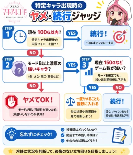 スマスロマギレコ特定キャラ出現時のヤメ・続行判断フローチャート画像
