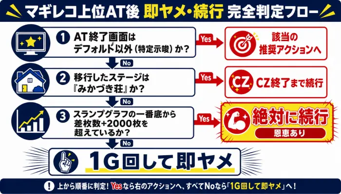 スマホ画面幅に合わせた縦型のYes/No判定フローチャート図