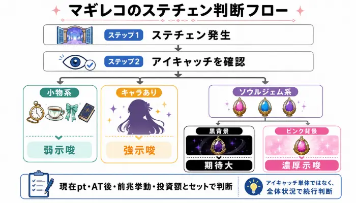マギレコのステチェン発生後に小物系、キャラあり、ソウルジェム系を確認し、現在ptや前兆挙動と合わせて続行判断する流れを示した図解。