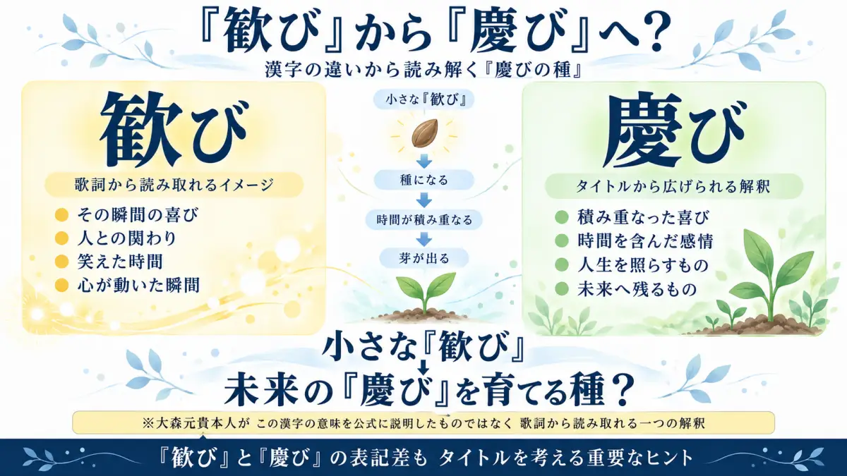 Mrs. GREEN APPLEの慶びの種で使われる歓びと慶びについて、瞬間的な喜びと時間をかけて育つ喜びという歌詞解釈を比較した図解