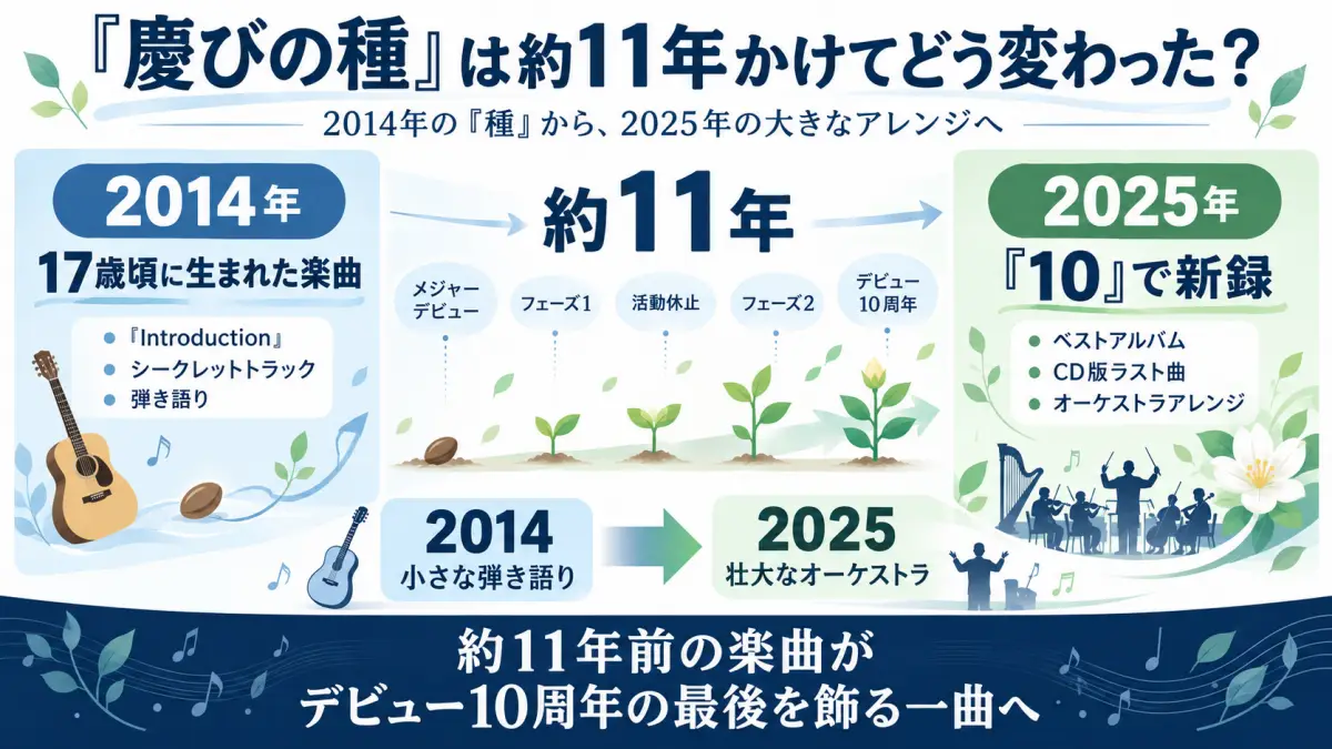 Mrs. GREEN APPLEの慶びの種が2014年のIntroduction収録の弾き語り曲から、2025年のベストアルバム10でオーケストラアレンジとして新録されるまでを示した図解