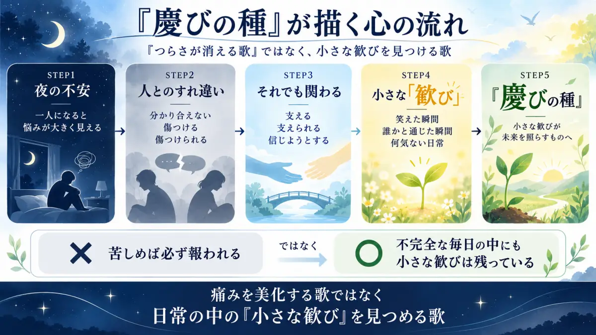 Mrs. GREEN APPLEの慶びの種について、夜の不安から人とのすれ違い、小さな歓び、慶びの種へつながる歌詞の意味を整理した図解