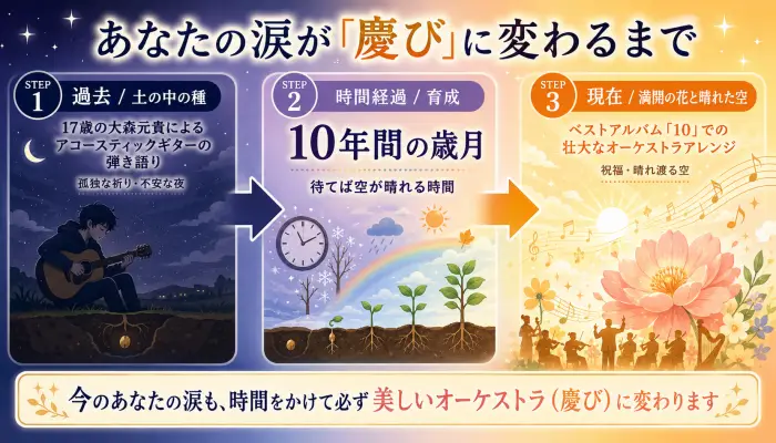 17歳の弾き語りという種が、10年の時を経て壮大なオーケストラという花を咲かせる過程を示したフロー図