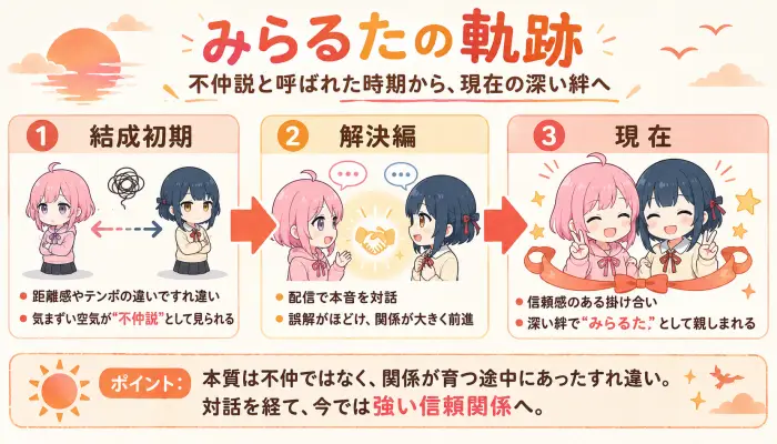 夕陽リリと山神カルタの関係性が、不仲説と呼ばれる気まずい時期から、解決編の配信を経て、現在の深い絆へと変化していく過程を示したイラスト図解
