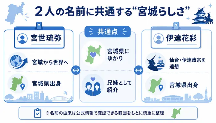 宮世琉弥と伊達花彩の名前に共通する宮城県とのつながりを示した図解