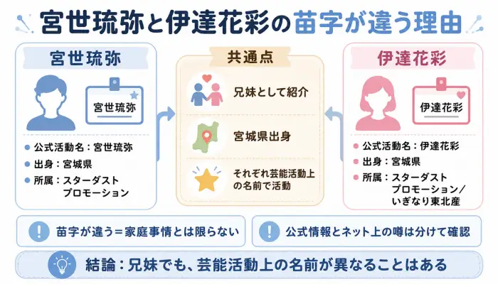 宮世琉弥と伊達花彩の苗字が違う理由を、公式活動名と兄妹関係から整理した比較図