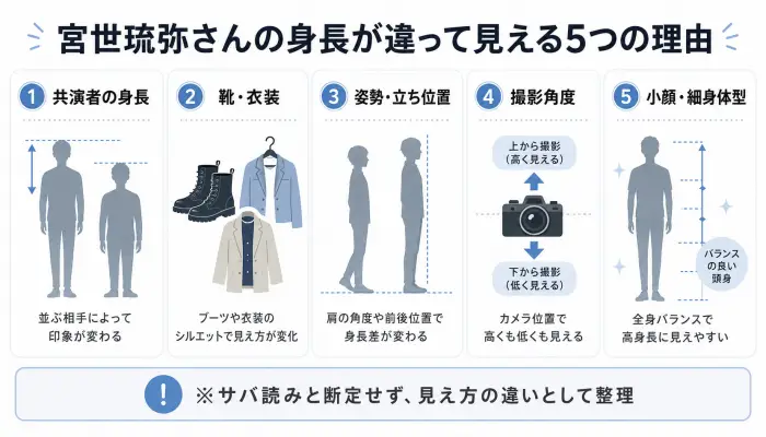 宮世琉弥さんの身長が高く見えたり低く見えたりする理由を、共演者の身長、靴、姿勢、撮影角度、体型の5要素で解説した図解