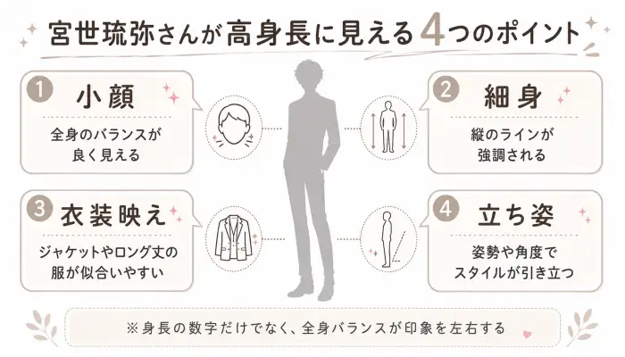宮世琉弥さんが高身長に見える理由を、小顔、細身、衣装映え、立ち姿の4つの観点から説明した図解