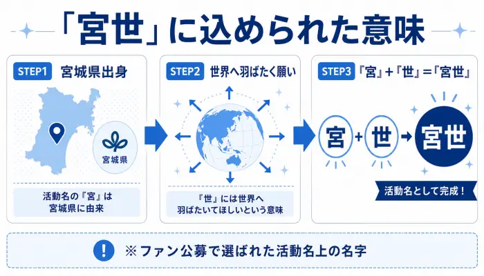 宮世琉弥の名字「宮世」の由来を、宮城県と世界の意味から説明する図解