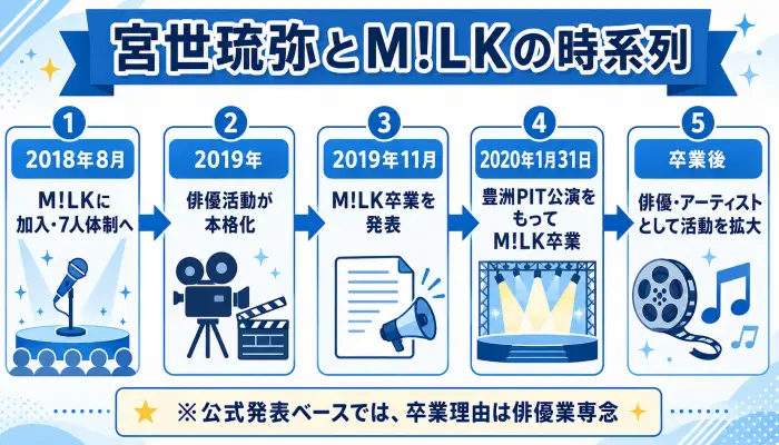 宮世琉弥がM!LKに加入してから卒業し、俳優・アーティストとして活動するまでの時系列を示した図解
