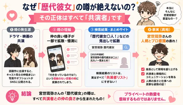 なぜ「歴代彼女」の噂が絶えないの？その正体はすべて「共演者」です