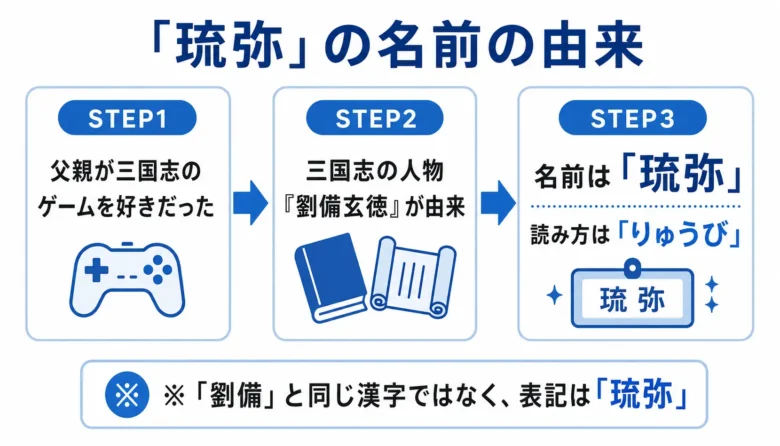 宮世琉弥の名前「琉弥」の由来を、父親の命名と三国志の劉備から説明する図解