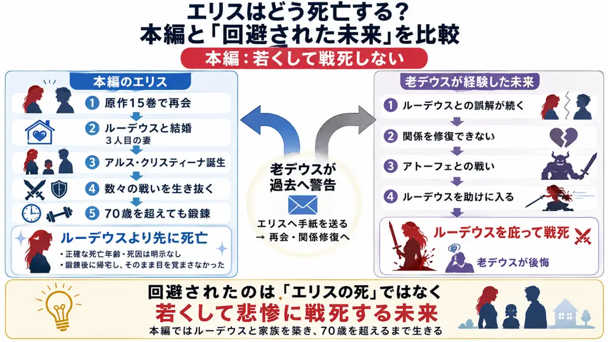 無職転生のエリスが本編では若くして戦死せず70歳を超えるまで生きる一方、老デウスが経験した未来ではルーデウスを庇って死亡する違いを比較した図解
