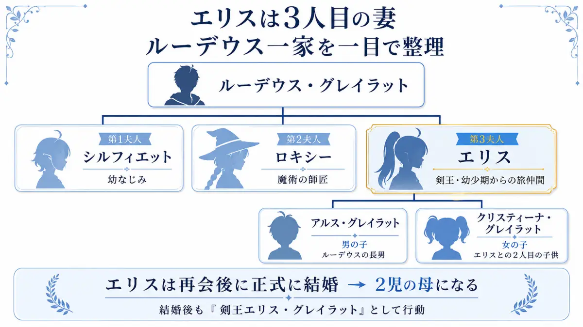 無職転生でルーデウスの3人の妻シルフィ、ロキシー、エリスと、エリスとの子供アルス・クリスティーナの関係を整理した家族構成図
