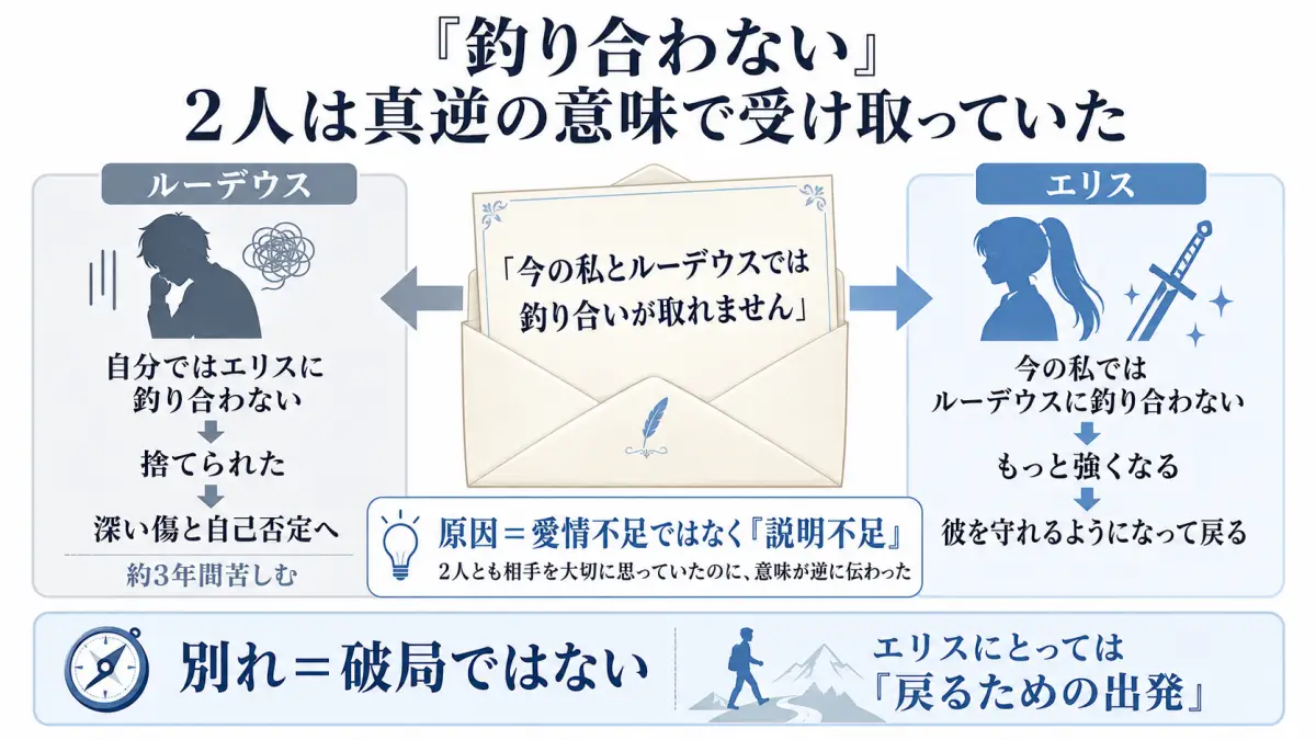 無職転生でエリスが残した釣り合いが取れませんという手紙をルーデウスが別れの意味に誤解した一方、エリスは自分がもっと強くなる必要があると考えていたことを比較した図解