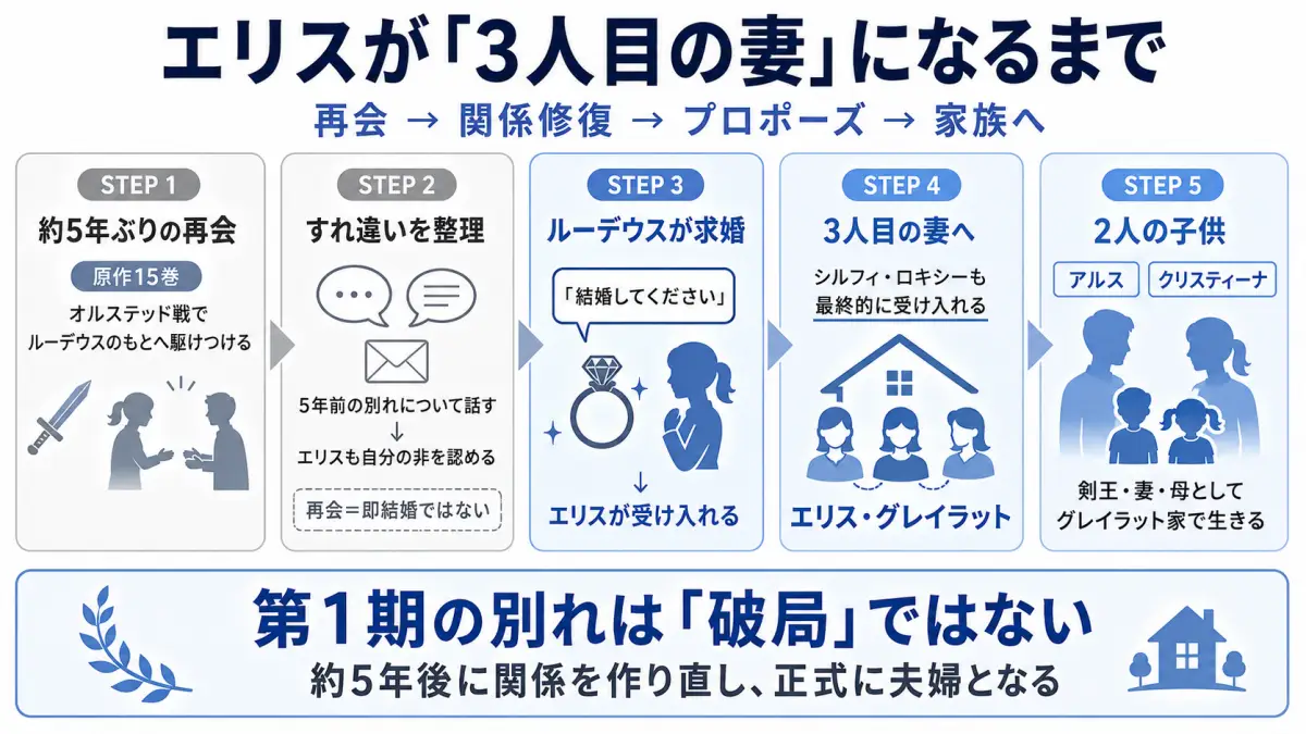 無職転生でエリスが原作15巻でルーデウスと再会しプロポーズを受け3人目の妻となりアルスとクリスティーナを授かるまでを整理した時系列図
