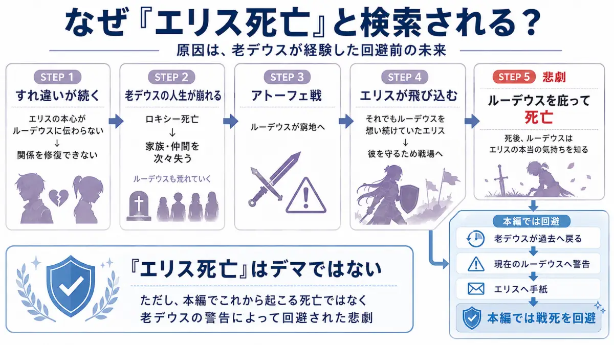 無職転生で老デウスが経験した未来においてエリスとルーデウスの誤解が解けないままアトーフェ戦でエリスがルーデウスを庇って死亡する流れを整理した図解