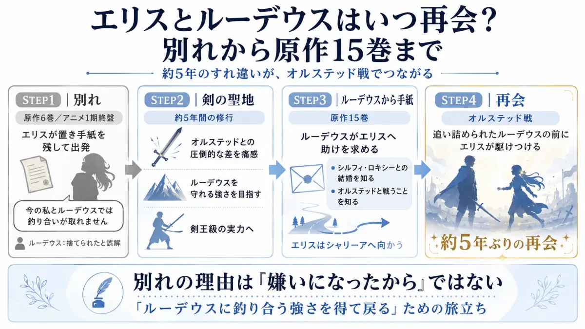 無職転生でエリスとルーデウスが別れてから剣の聖地での約5年間の修行、手紙、原作15巻のオルステッド戦で再会するまでを示した時系列図