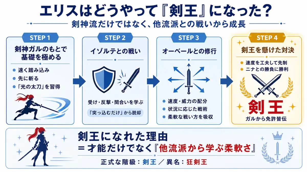 無職転生でエリスが剣の聖地で剣神流、水神流、北神流の考え方を学びニナとの勝負を経て剣王となるまでを整理した図解
