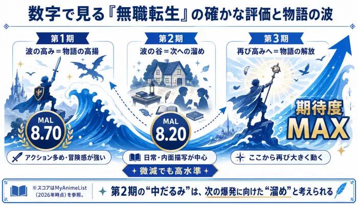 『無職転生』第1期から第3期への物語の波とMyAnimeListスコア推移を示すグラフ図解。