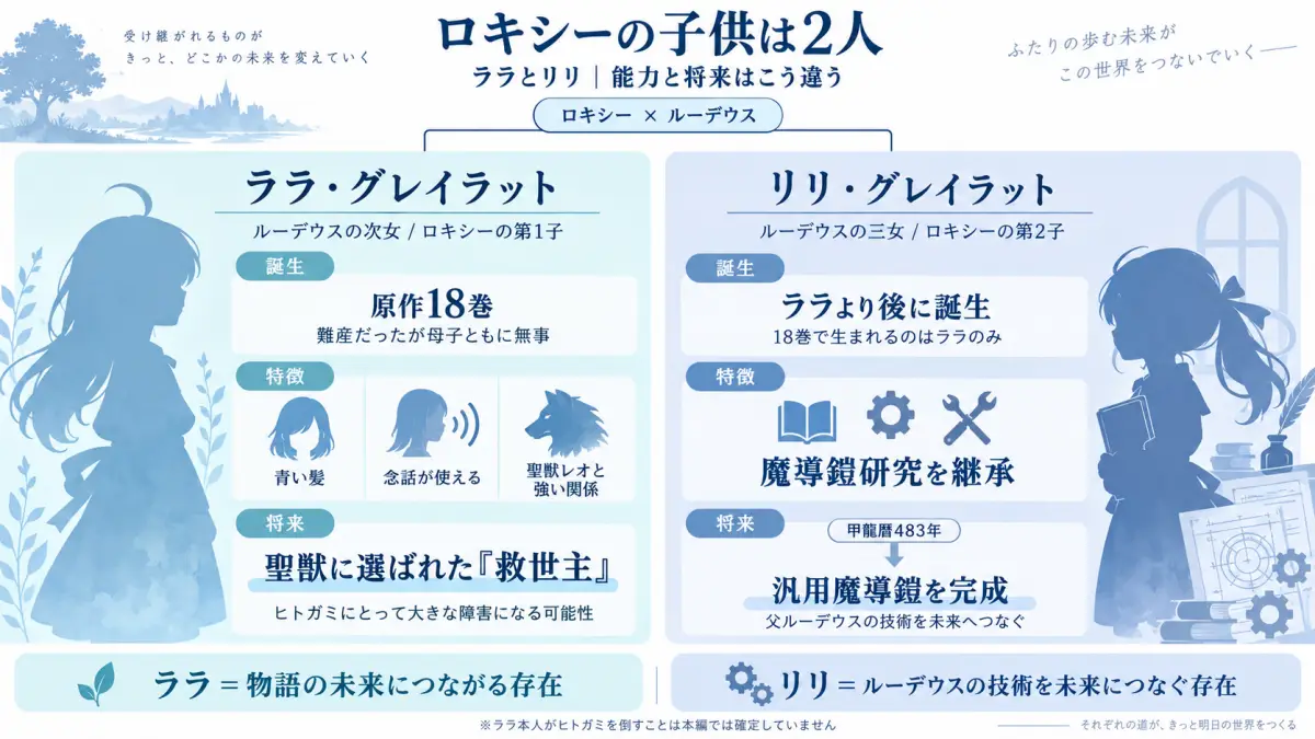 無職転生でロキシーとルーデウスの間に生まれる2人の娘ララとリリの誕生、能力、将来の役割を比較した図解