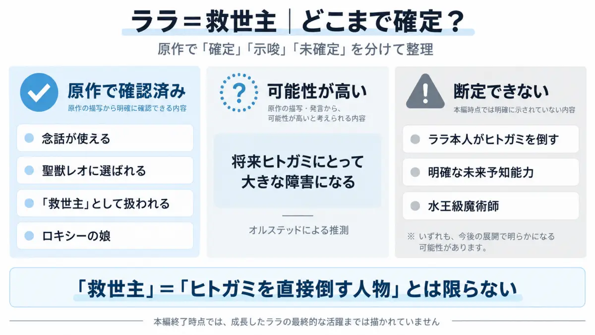無職転生のララについて念話や聖獣レオに救世主として選ばれることは確定している一方、未来予知やヒトガミを本人が倒すことは未確定だと整理した図解