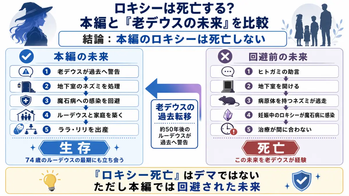 無職転生で老デウスの警告によって地下室のネズミからロキシーが魔石病に感染して死亡する未来を回避した流れを示す図解
