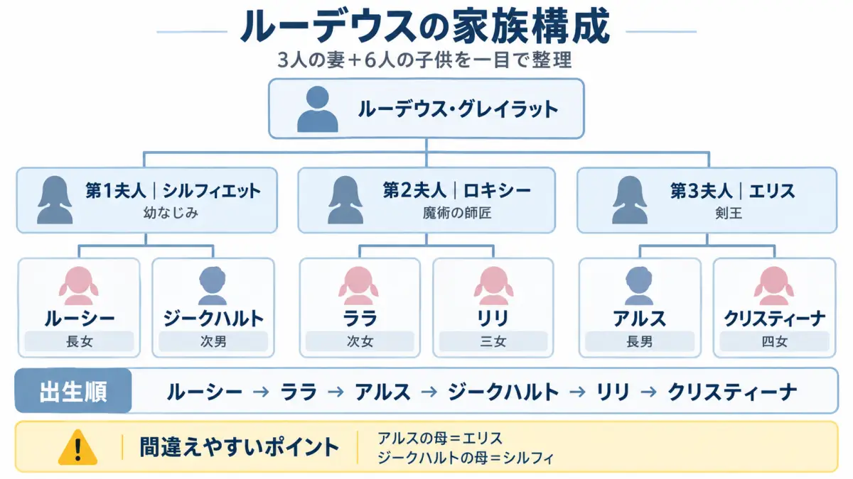 無職転生のルーデウスと3人の妻シルフィ、ロキシー、エリス、それぞれとの6人の子供を正しく整理した家族構成図
