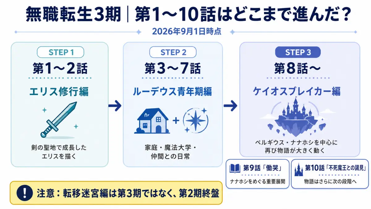 無職転生3期の第1話から第10話までをエリス修行編、ルーデウス青年期編、ケイオスブレイカー編に分けて整理した時系列図