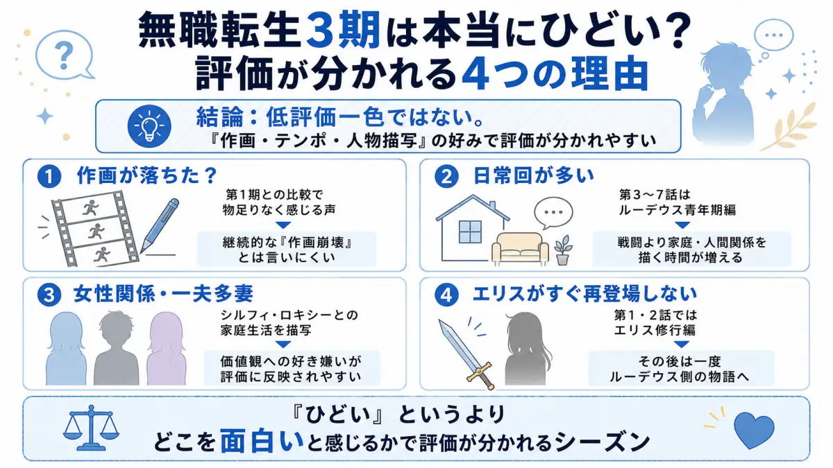 無職転生3期がひどいと言われる理由として作画への違和感、日常回の多さ、ルーデウスの女性関係、エリス不在を整理した図解