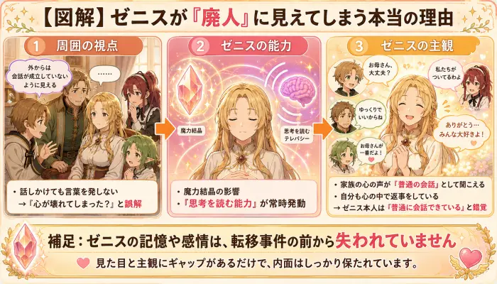 ゼニスが神子の能力によって他人の思考を読み取り、会話が成立していると錯覚しているメカニズムのフロー図