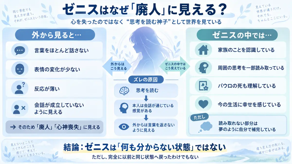 無職転生のゼニスが廃人に見える理由として、他人の思考を一部読み取り、足りない部分を補完しているため外からは会話不能に見えることを整理した図解