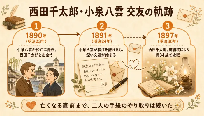 西田千太郎と小泉八雲の出会いから別れまでを記したタイムラインのイラスト図解
