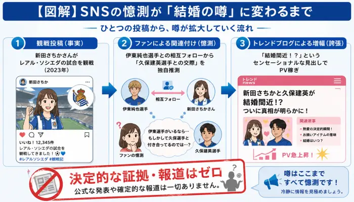 新田さちかさんの観戦投稿から始まり、ファンの憶測を経てトレンドブログが結婚の噂を増幅させるプロセスのフロー図