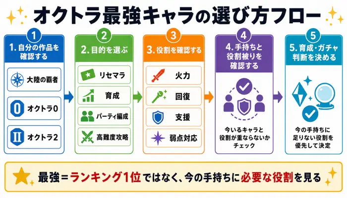 オクトラ最強キャラを作品別・目的別・役割別に選ぶ流れを示したフロー図