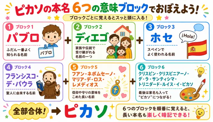 ピカソのフルネームを6つの意味ブロックに分け、それぞれの由来を親しみやすいイラストとともに解説した暗記用図解