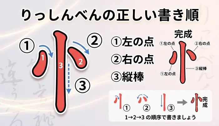 ①左の点、②右の点、③縦棒 の順序を、番号と矢印付きで大きく示したイラスト図解