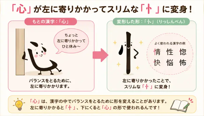 「心」という漢字が、左側に寄りかかってスリムな「忄」に変身する親しみやすいイラスト図解
